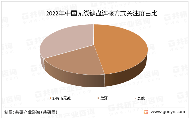 3年中国无线键盘行业现状分析AG真人游戏平台app202(图1)