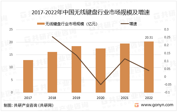 3年中国无线键盘行业现状分析AG真人游戏平台app202(图2)